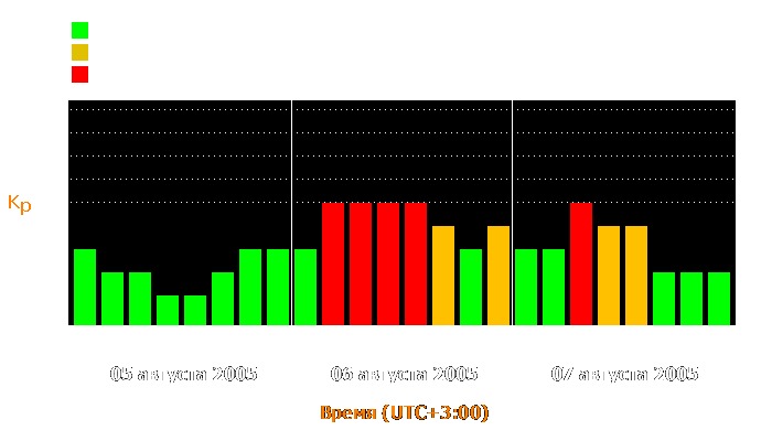 Состояние магнитосферы Земли с 5 по 7 августа 2005 года