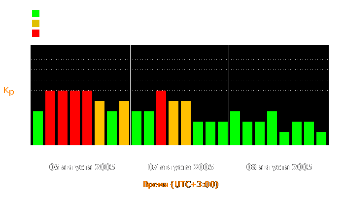 Состояние магнитосферы Земли с 6 по 8 августа 2005 года