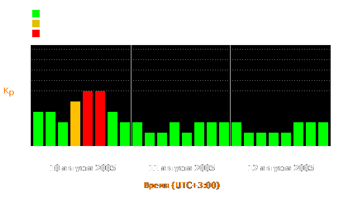 Состояние магнитосферы Земли с 10 по 12 августа 2005 года