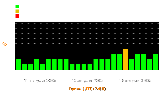 Состояние магнитосферы Земли с 11 по 13 августа 2005 года