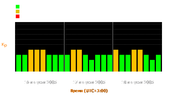 Состояние магнитосферы Земли с 16 по 18 августа 2005 года