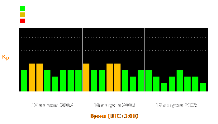 Состояние магнитосферы Земли с 17 по 19 августа 2005 года