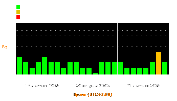 Состояние магнитосферы Земли с 19 по 21 августа 2005 года