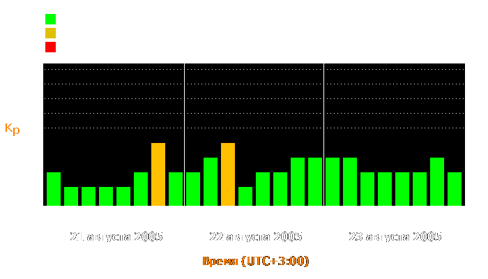 Состояние магнитосферы Земли с 21 по 23 августа 2005 года