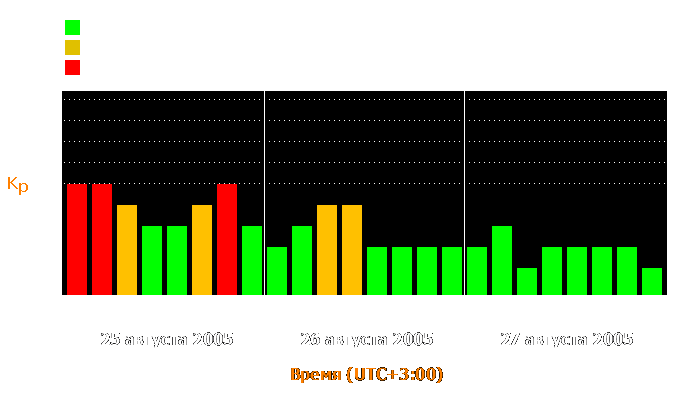 Состояние магнитосферы Земли с 25 по 27 августа 2005 года