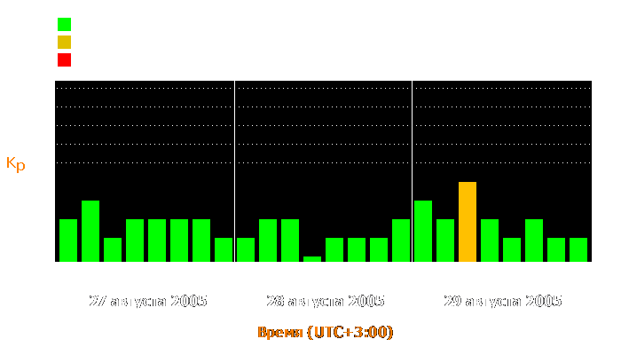 Состояние магнитосферы Земли с 27 по 29 августа 2005 года