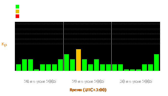 Состояние магнитосферы Земли с 28 по 30 августа 2005 года