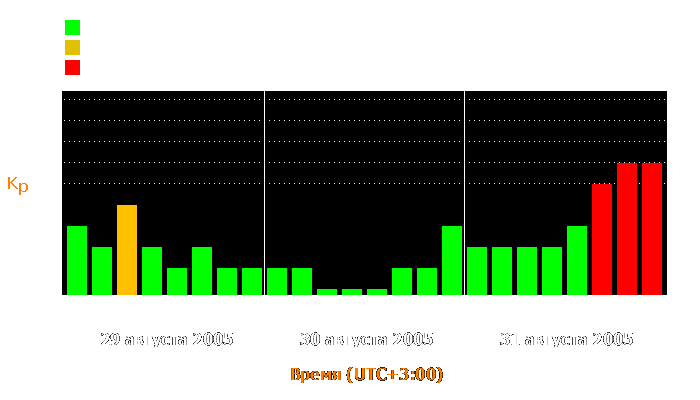 Состояние магнитосферы Земли с 29 по 31 августа 2005 года