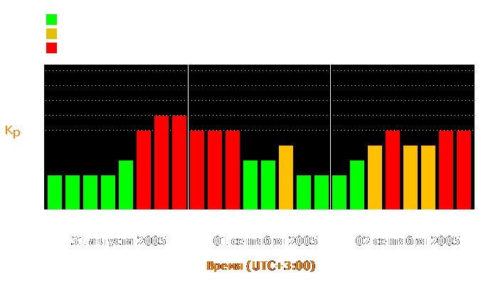 Состояние магнитосферы Земли с 31 августа по 2 сентября 2005 года