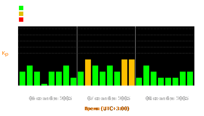 Состояние магнитосферы Земли с 6 по 8 сентября 2005 года