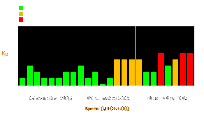 Состояние магнитосферы Земли с 8 по 10 сентября 2005 года