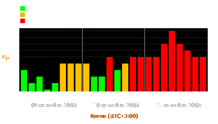 Состояние магнитосферы Земли с 9 по 11 сентября 2005 года