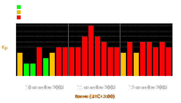 Состояние магнитосферы Земли с 10 по 12 сентября 2005 года