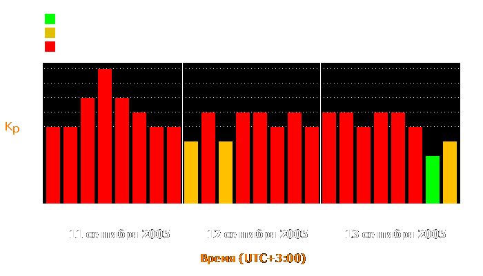 Состояние магнитосферы Земли с 11 по 13 сентября 2005 года