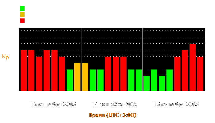 Состояние магнитосферы Земли с 13 по 15 сентября 2005 года