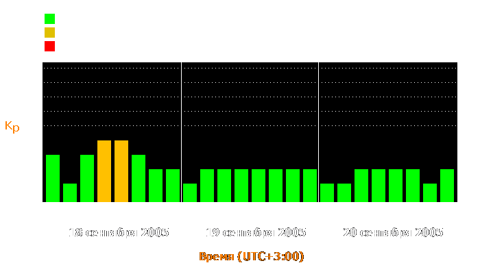 Состояние магнитосферы Земли с 18 по 20 сентября 2005 года