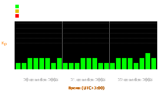 Состояние магнитосферы Земли с 20 по 22 сентября 2005 года