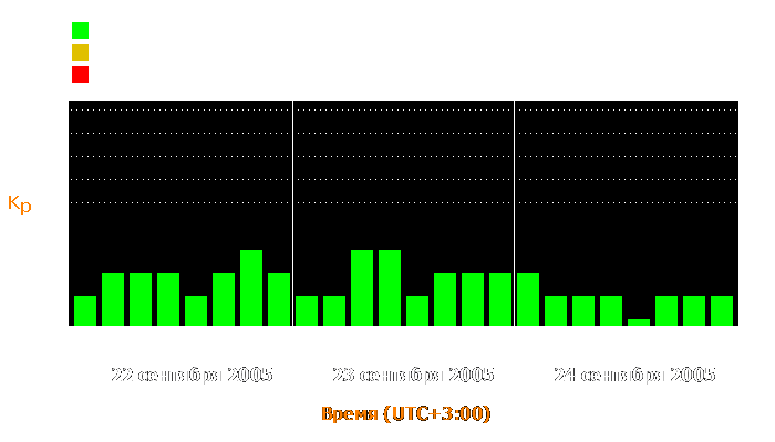 Состояние магнитосферы Земли с 22 по 24 сентября 2005 года