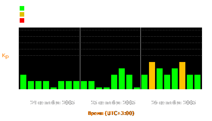 Состояние магнитосферы Земли с 24 по 26 сентября 2005 года