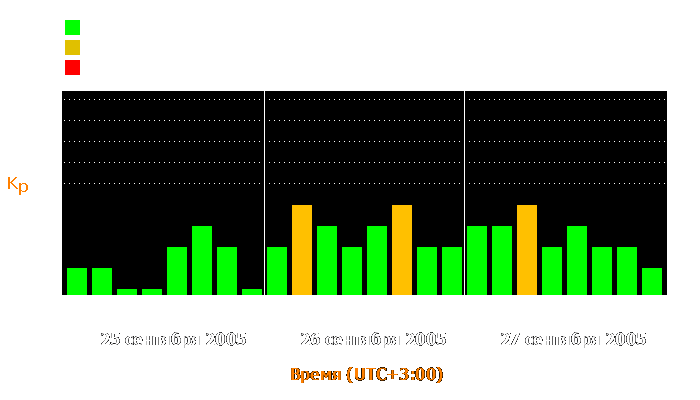 Состояние магнитосферы Земли с 25 по 27 сентября 2005 года