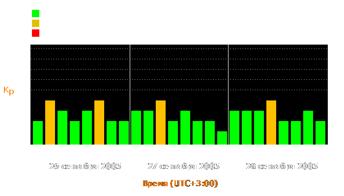 Состояние магнитосферы Земли с 26 по 28 сентября 2005 года