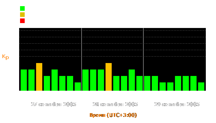 Состояние магнитосферы Земли с 27 по 29 сентября 2005 года