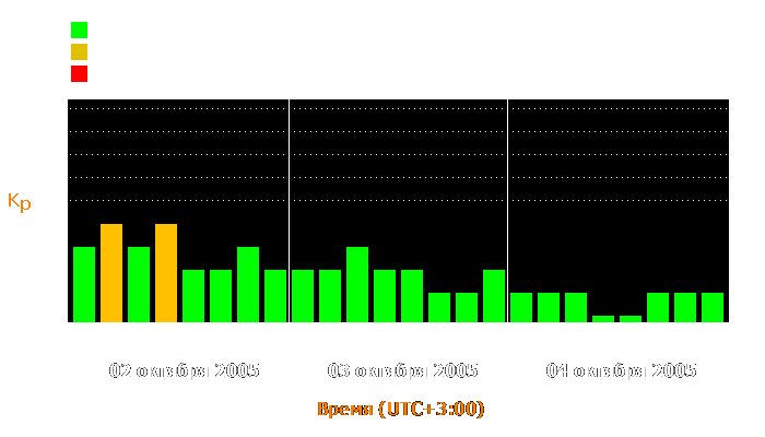 Состояние магнитосферы Земли с 2 по 4 октября 2005 года