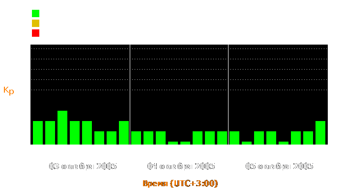 Состояние магнитосферы Земли с 3 по 5 октября 2005 года