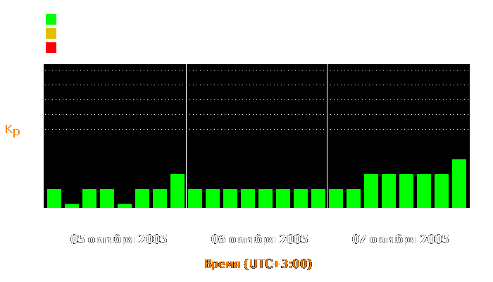 Состояние магнитосферы Земли с 5 по 7 октября 2005 года