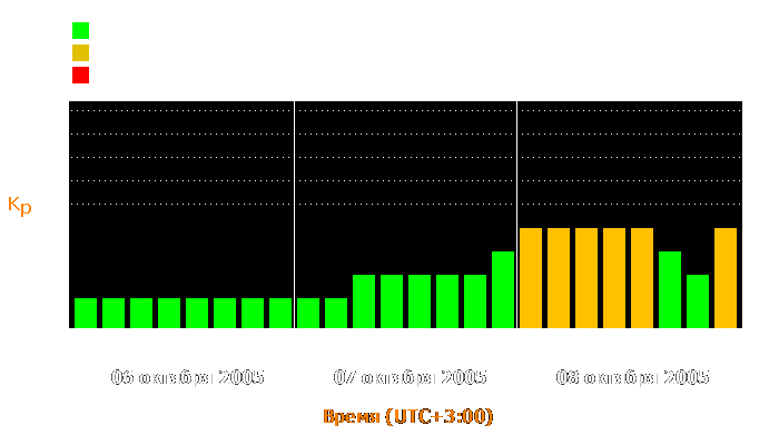 Состояние магнитосферы Земли с 6 по 8 октября 2005 года