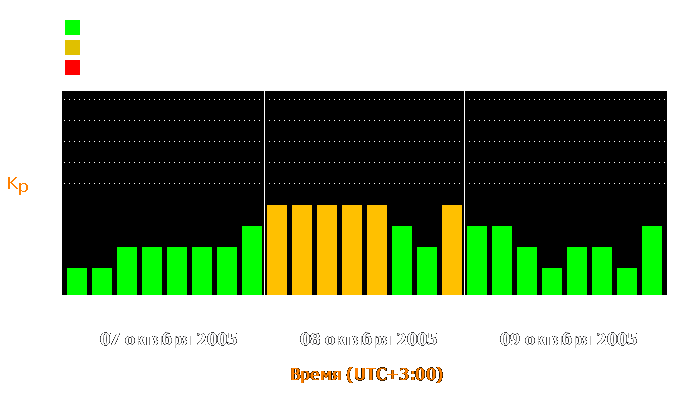 Состояние магнитосферы Земли с 7 по 9 октября 2005 года