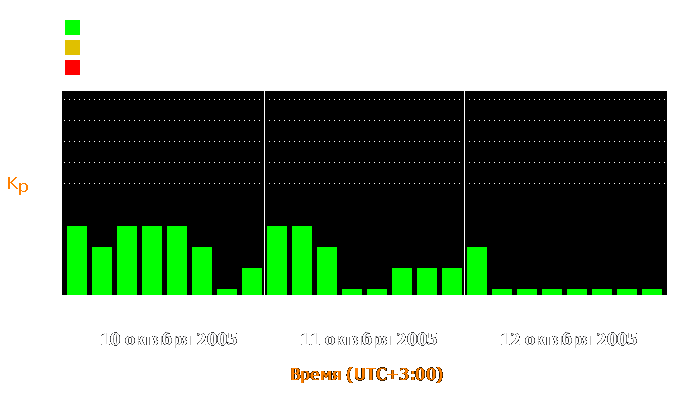 Состояние магнитосферы Земли с 10 по 12 октября 2005 года