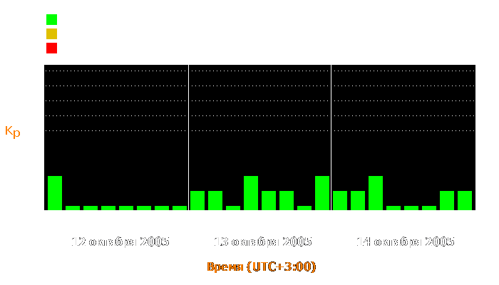 Состояние магнитосферы Земли с 12 по 14 октября 2005 года