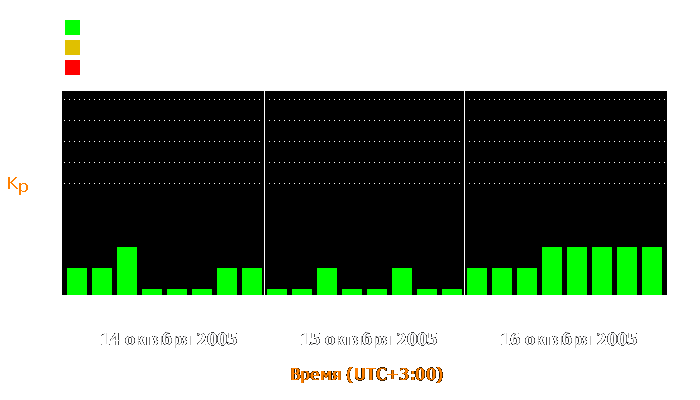 Состояние магнитосферы Земли с 14 по 16 октября 2005 года