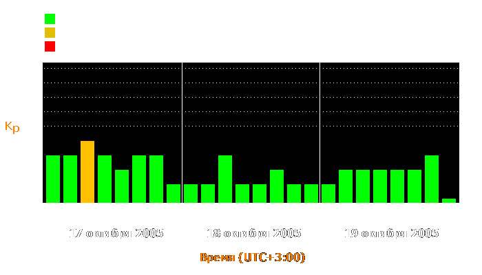 Состояние магнитосферы Земли с 17 по 19 октября 2005 года