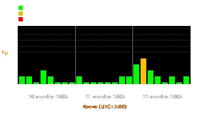 Состояние магнитосферы Земли с 20 по 22 октября 2005 года