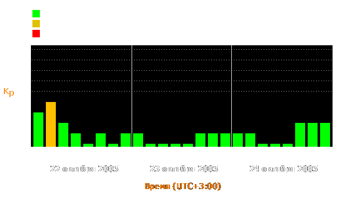 Состояние магнитосферы Земли с 22 по 24 октября 2005 года