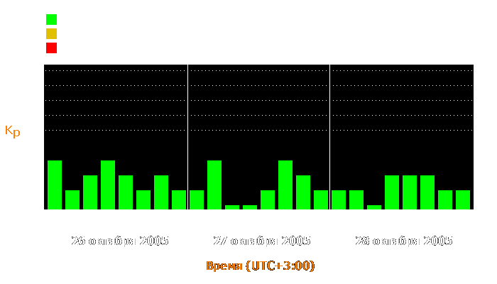 Состояние магнитосферы Земли с 26 по 28 октября 2005 года