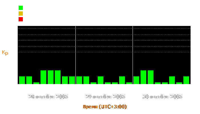 Состояние магнитосферы Земли с 28 по 30 октября 2005 года