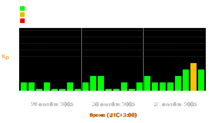 Состояние магнитосферы Земли с 29 по 31 октября 2005 года