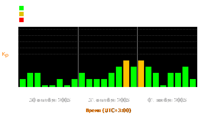 Состояние магнитосферы Земли с 30 октября по 1 ноября 2005 года