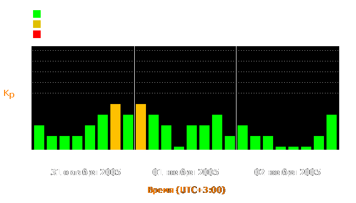 Состояние магнитосферы Земли с 31 октября по 2 ноября 2005 года