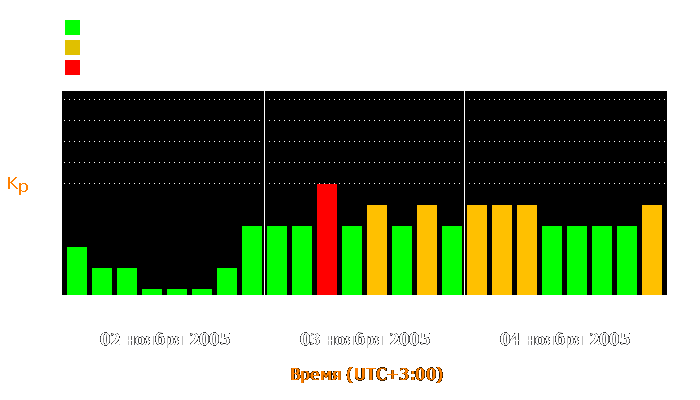 Состояние магнитосферы Земли с 2 по 4 ноября 2005 года