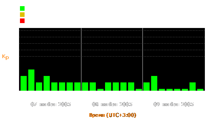 Состояние магнитосферы Земли с 7 по 9 ноября 2005 года