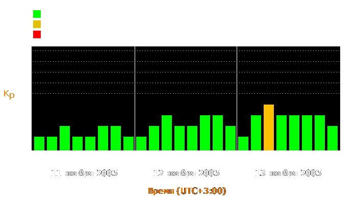 Состояние магнитосферы Земли с 11 по 13 ноября 2005 года