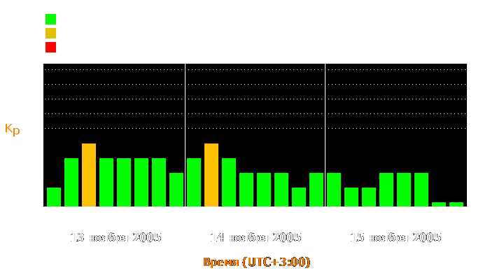 Состояние магнитосферы Земли с 13 по 15 ноября 2005 года