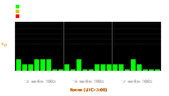 Состояние магнитосферы Земли с 15 по 17 ноября 2005 года