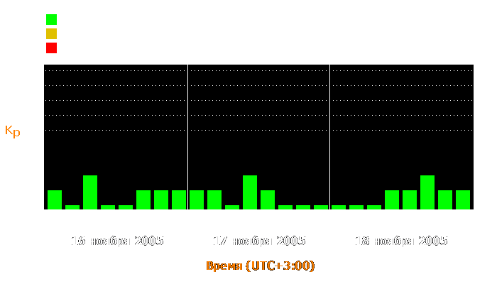 Состояние магнитосферы Земли с 16 по 18 ноября 2005 года