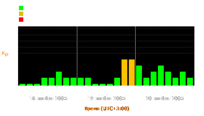 Состояние магнитосферы Земли с 18 по 20 ноября 2005 года