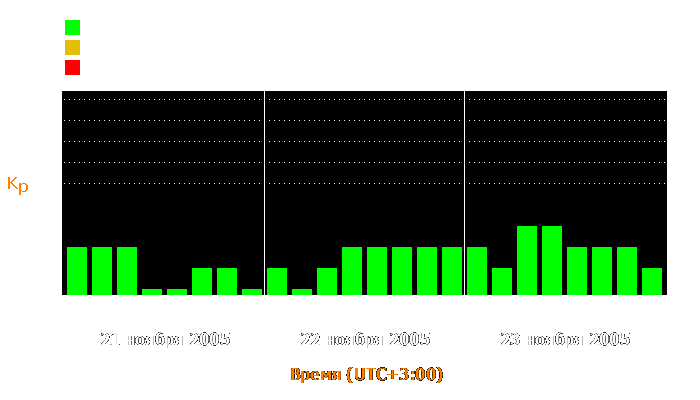 Состояние магнитосферы Земли с 21 по 23 ноября 2005 года